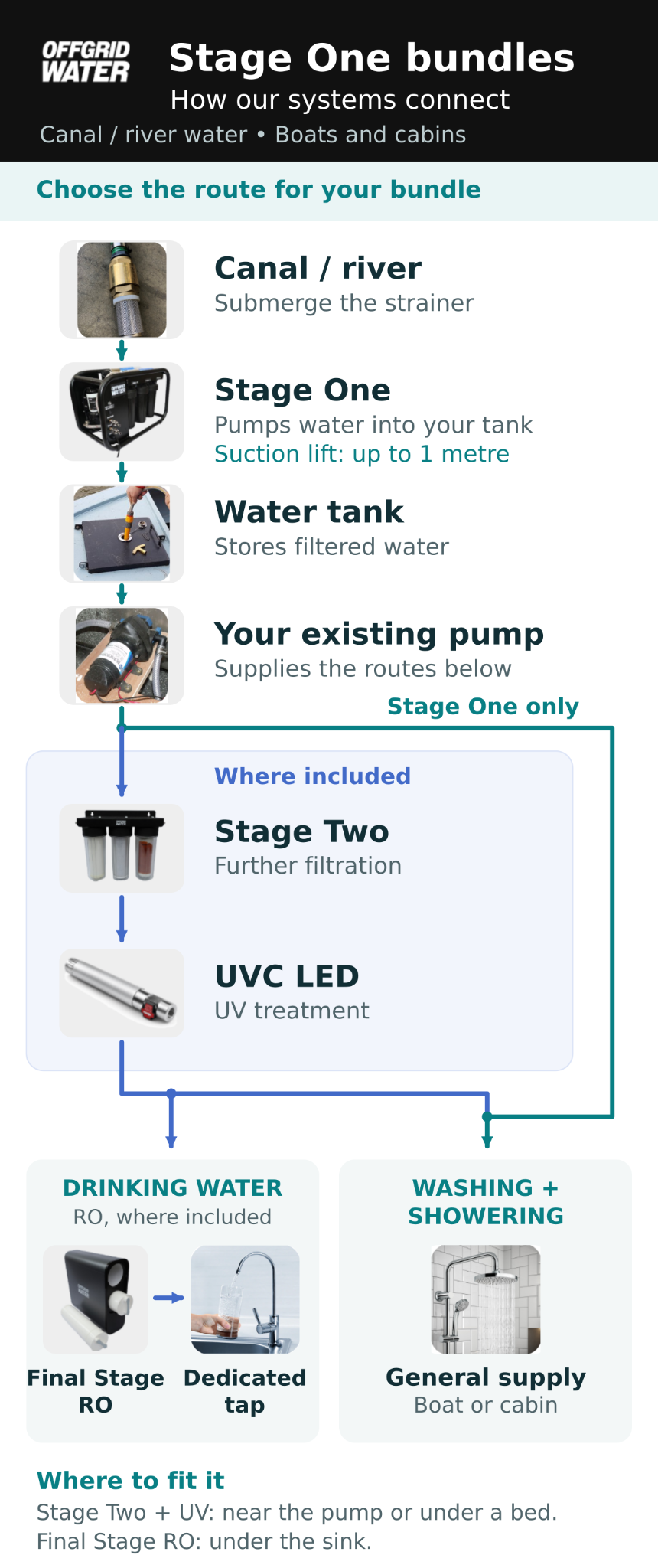 Stage One bundles connection diagram mobile
