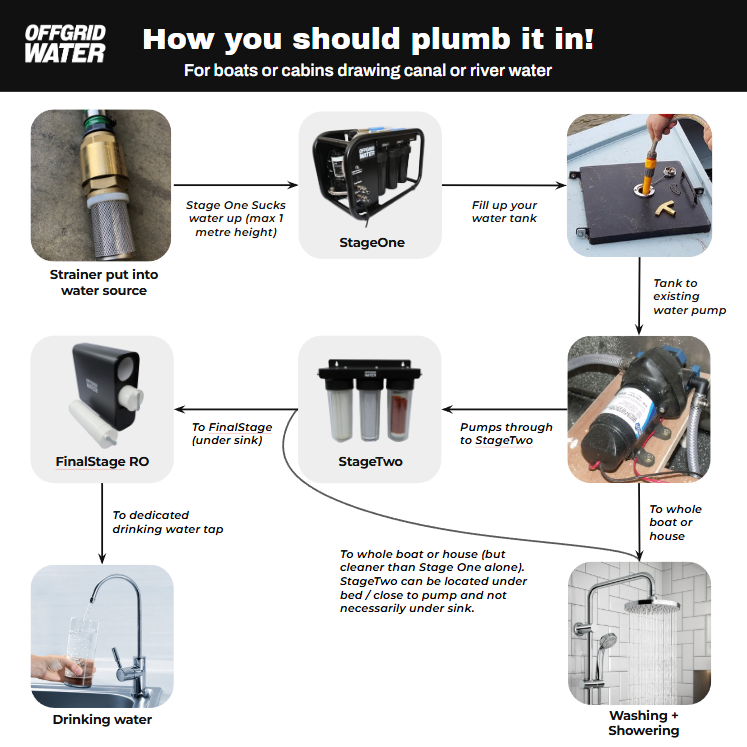 Step-by-step guide on plumbing water systems for boats or cabins with Offgrid Water branding.